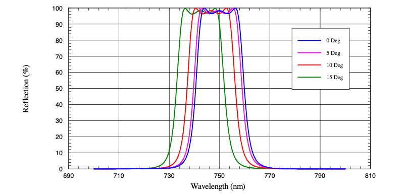 Angle of Incidence in bandpass filter