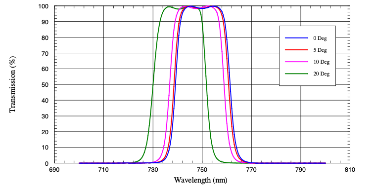 optical bandpass filter transmission over angle