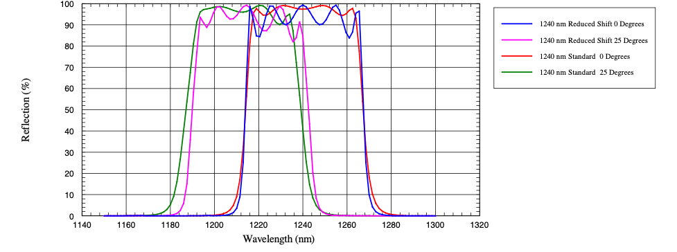 optical bandpass filter transmission over angle